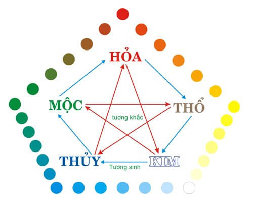 tuong sinh tuong khac menh moc