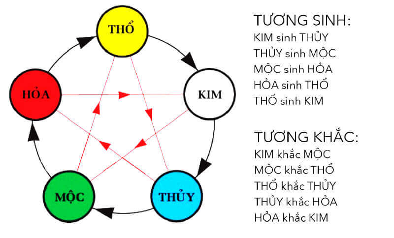 Ngũ hành tương sinh tương khắc Sơn Đầu Hoả